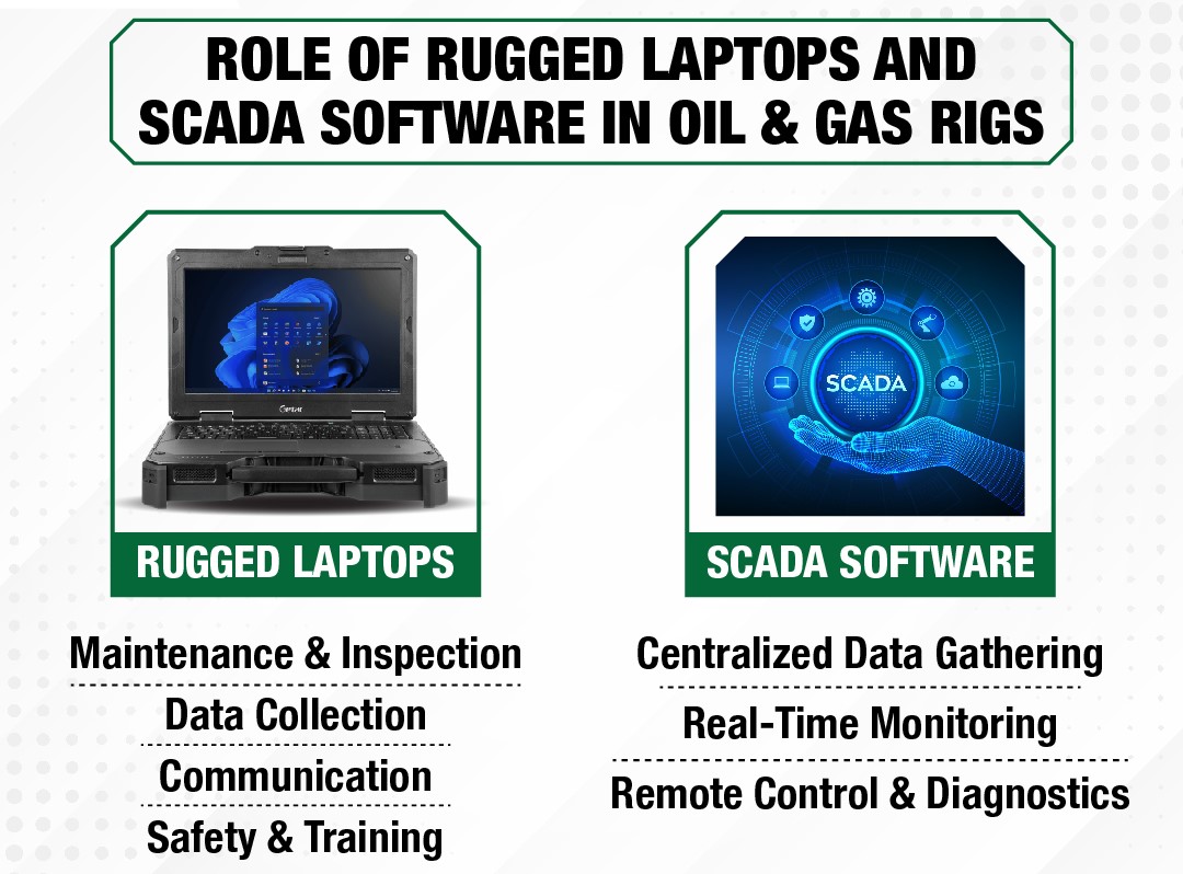 How are Rugged Laptops useful in Oil & Gas Offshore Operations